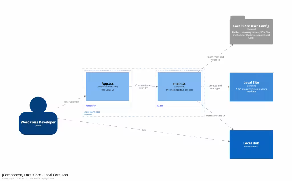 Using Structurizr to Create C4 Model Diagrams